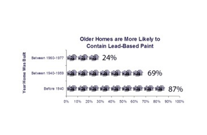 Older Homes